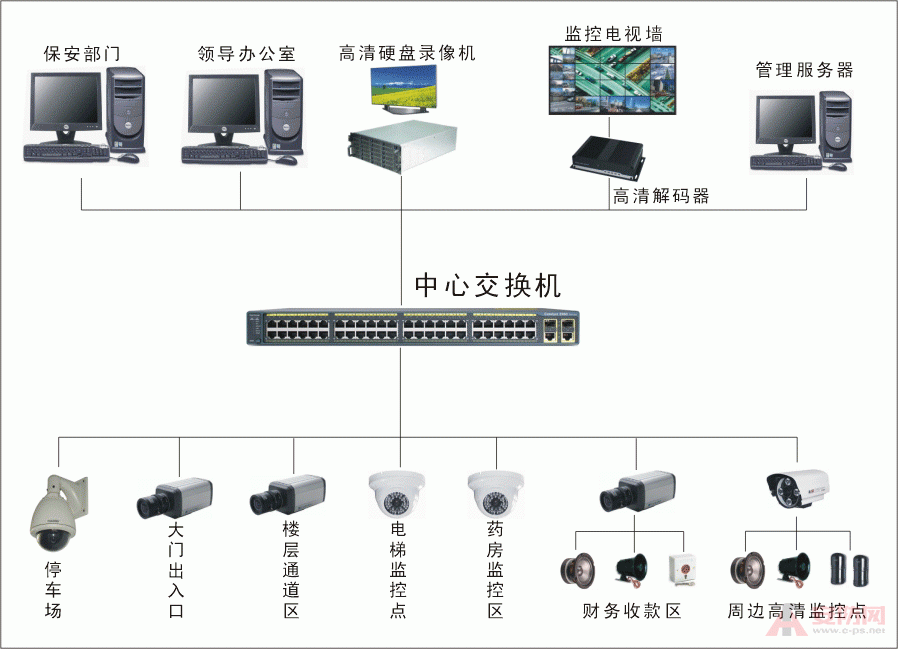 安防监控系统